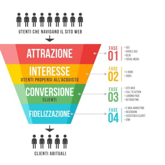 Funnel di vendita